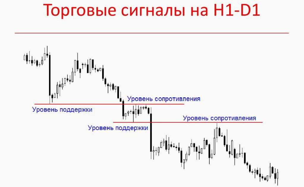 Торговые сигналы онлайн бесплатно